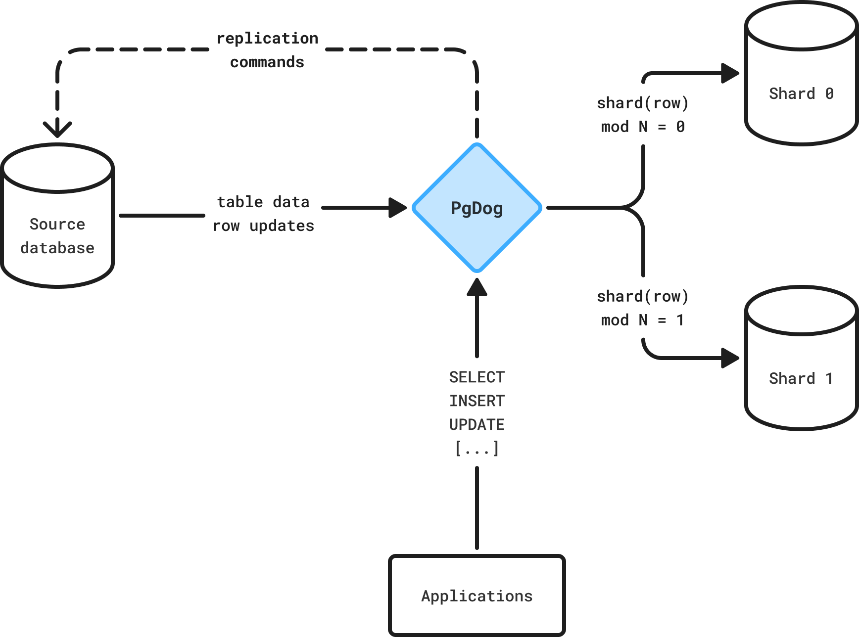 How PgDog sharding works